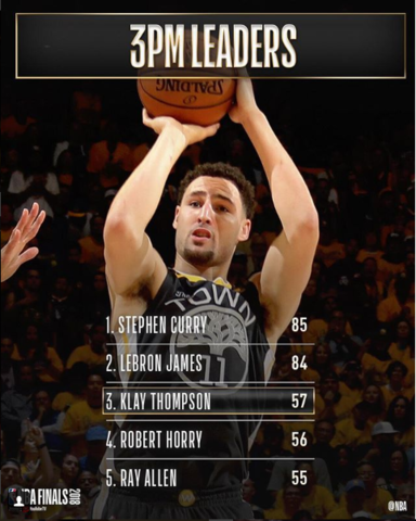 Klay Thompson moves up to 3rd on the NBA Finals 3PM list
