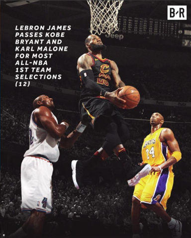 Lebron James passes Kobe Bryant and Karl Malone for most ALL-NBA 1st team selections (12)