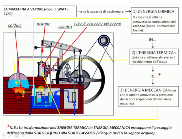Invenzione macchina a vapore