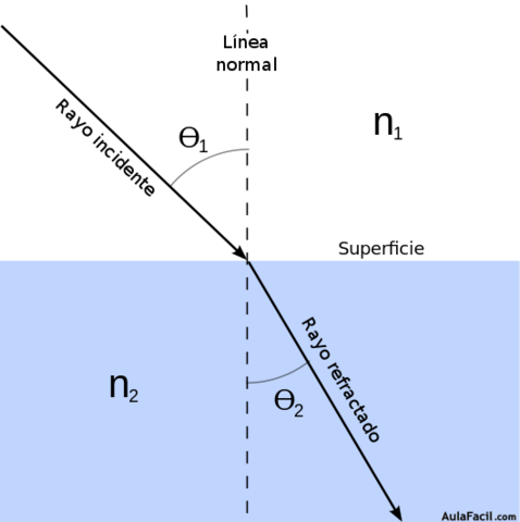 Fernard Principios: Ley de Refracción y Espejismos