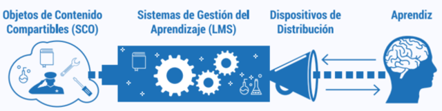 Slosser (2.003)  "objetos de contenido compartibles"