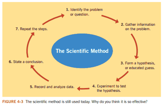 scientific method