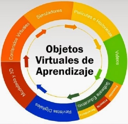 Chiappe (2.009, pp.263) "Objetos Virtuales de Aprendizaje (OVA)"