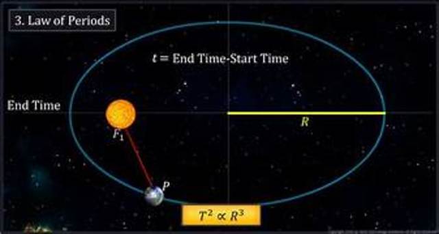 3rd Law of Planetary Motion Discovered