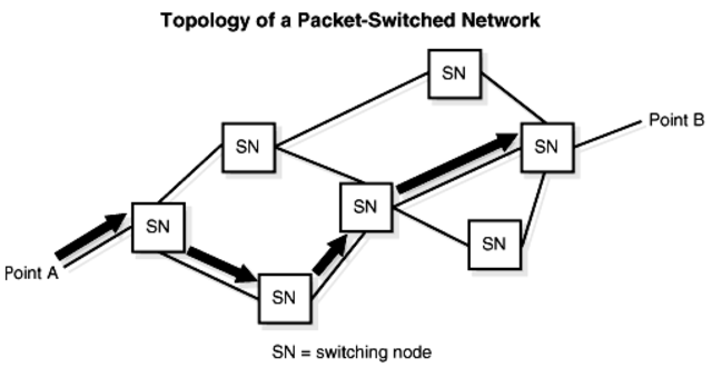 - Donald Davies coined the term packet switching