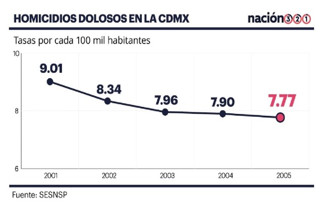 Homicidios Dolorosos
