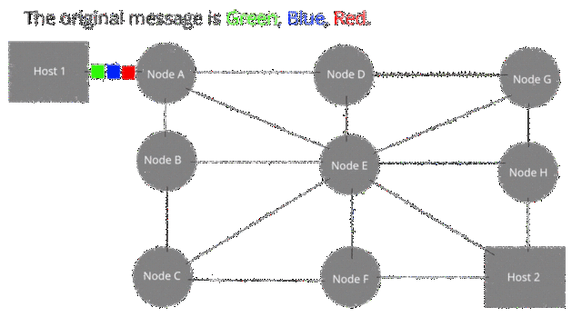Conmutación de Paquetes