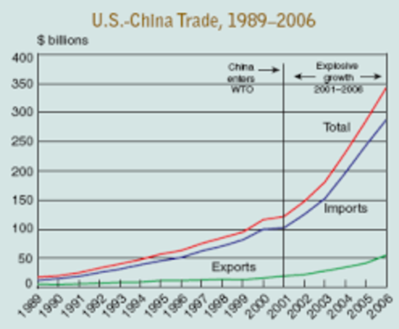 Open trade with China