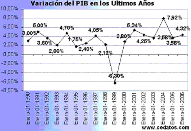 Recesión Económica