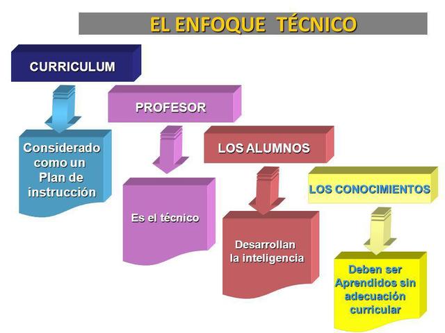 Enfoque técnico-racional