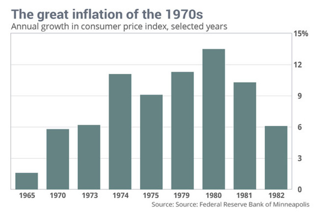 The Great Inflation of the 1970s