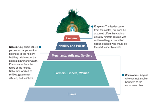 aztec social hierarchy