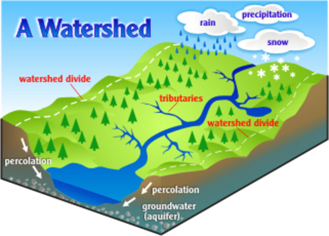 Farmer Centric Watershed Management.