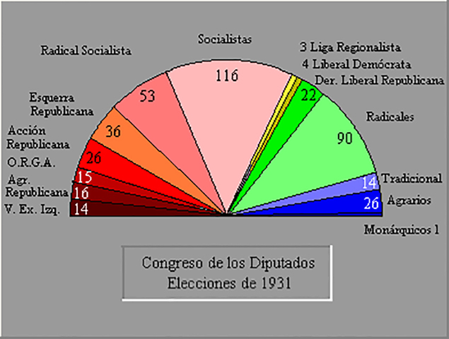 Alfonso XIII convoca unas elecciones.