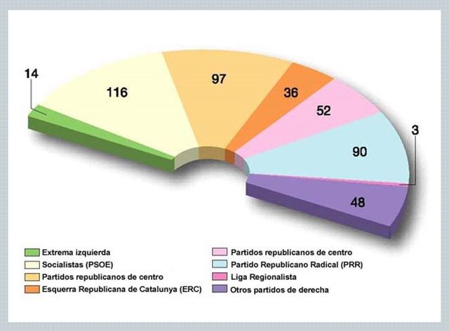 celebran elecciones y ganan las de caracter progresista
