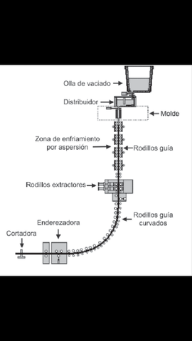 Proceso de colada continua