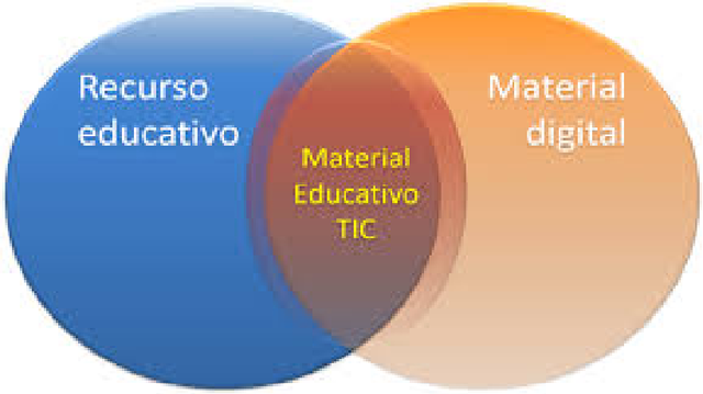 Definición y Evolución de Recursos Educativos Digitales (R.E.D.9