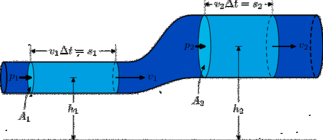 teorema de bernoulli