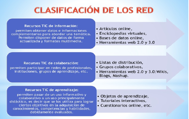 CLSIFICACION DE RECURSOS EDUCATIVOS Y DIGITALES