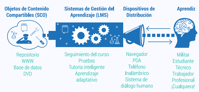 Objetos de Contenido Compartibles