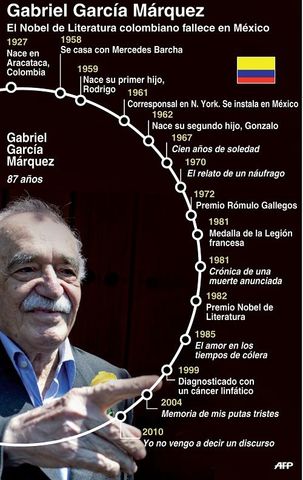 Obras mas Destacadas de Gabriel Garcia Marquez