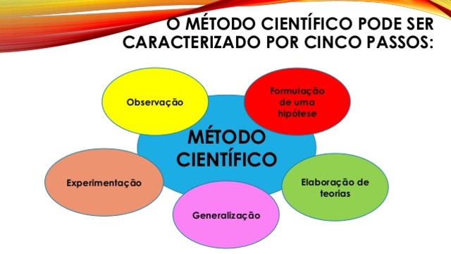 Método Científico