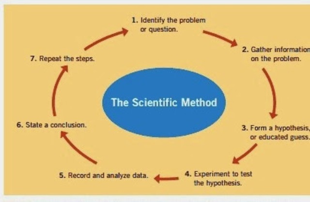 the scientific method