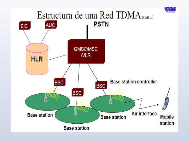 evolución de las redes  tdma