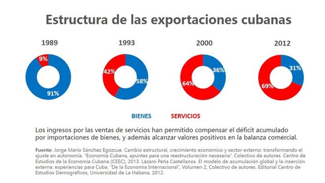 EEUU decreta un embargo a las exportaciones cubanas.