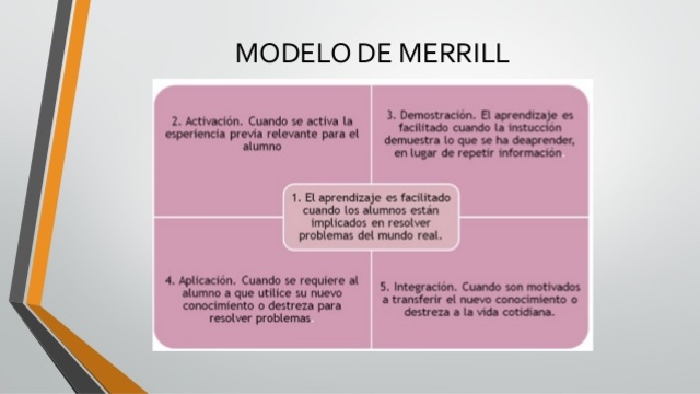 Merill, Objeto de conocimiento