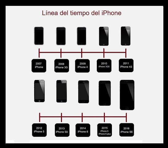 línea del tiempo de la evolucion iPhone