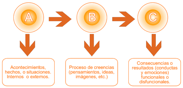 Teorías de la Personalidad: Terapia Conductual Racional Emotiva - Albert Ellis