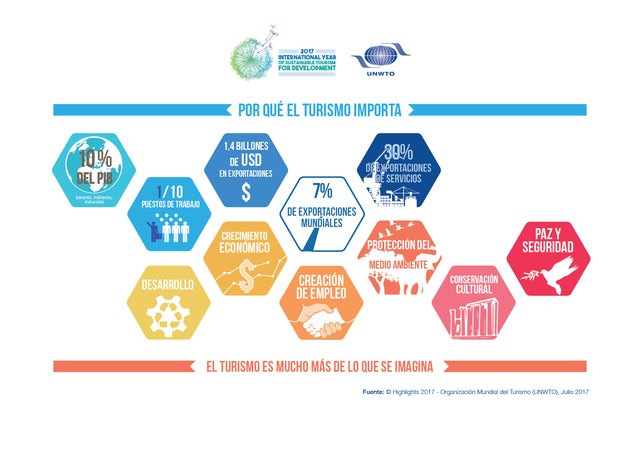 Actualidad del Turismo.