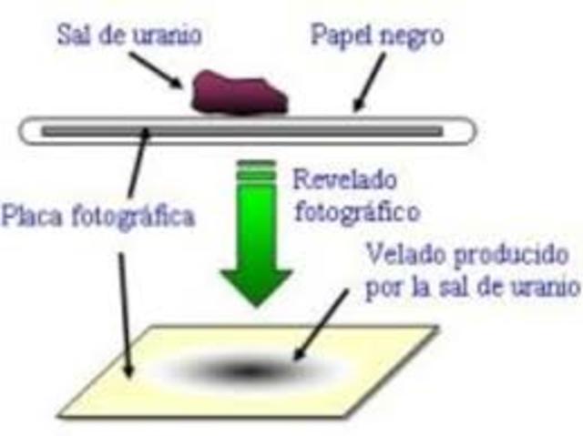 Descubrimiento de la Radioactividad (Uranio)