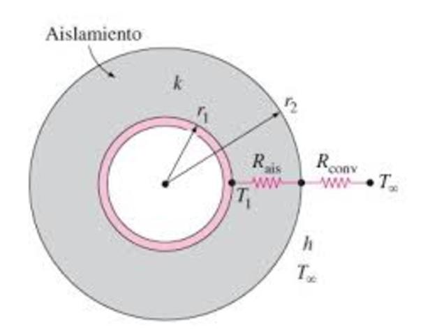 Aislamiento del Radio
