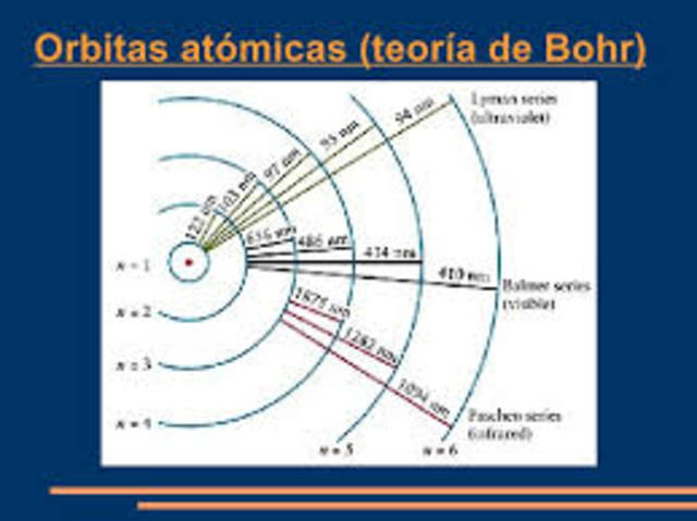 Naturaleza de las órbitas atómicas