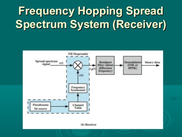 Frequency-hopping spread spectrum