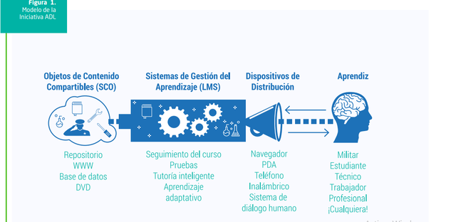 OBJETOS DE CONTENIDO COMPARTIBLES