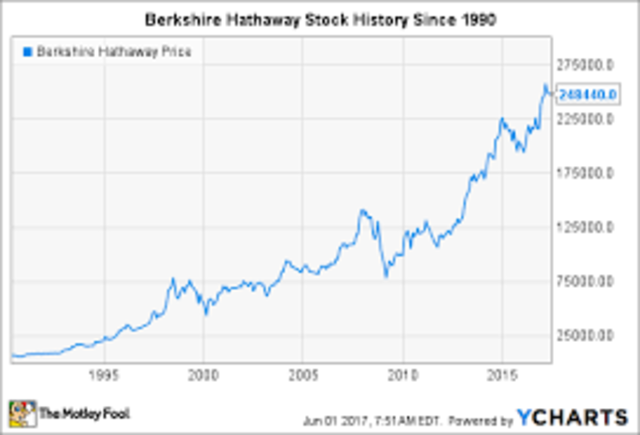 Berkshire hits $200,000
