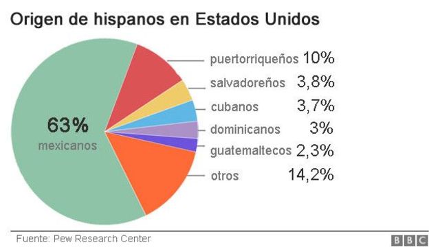 Los mexicoamericanos población