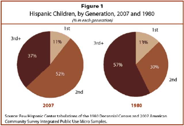 Los Latinos constituirán el grupo minaritario mas numeroso
