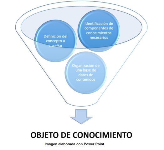 Objeto de Conocimiento