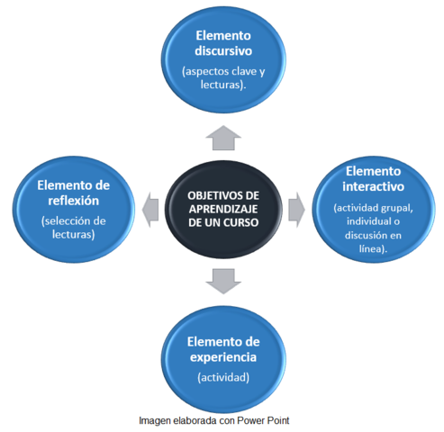 Implementación Exitosa de los Objetivos de Aprendizaje