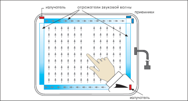 Сенсорные экраны на поверхностно-акустических волнах