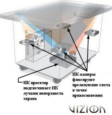 Оптические сенсорные экраны
