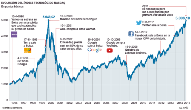 La “burbuja de internet” estalla.