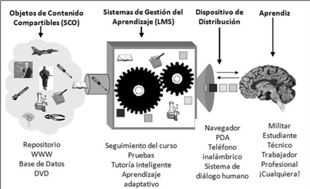 OBJETOS DE CONTENIDO COMPARTIBLES