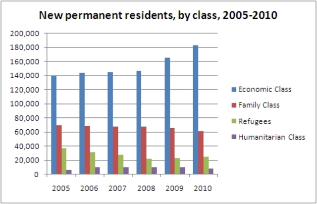New permanent residents increase