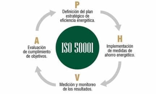 ISO 50001:2001