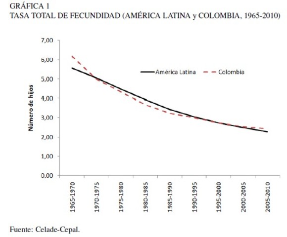 El gobierno decidió aplicar una nueva política de población en la que se buscó bajar los indices de fecundidad